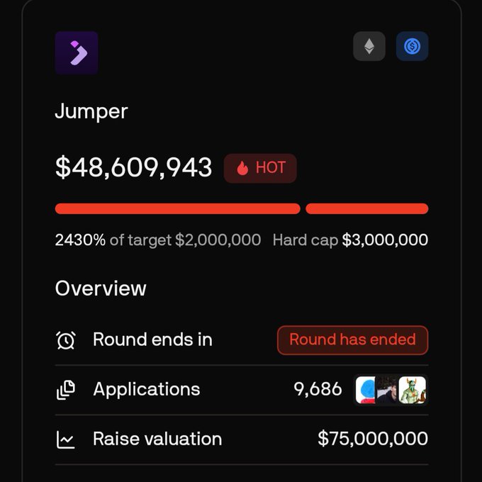 A fundraising dashboard for Jumper showing a completed round that raised $48,609,943—2,430% of its $2,000,000 target (16x hardcap)—with 9,686 applications and a $75M raise valuation, confirming the sale's strong overperformance highlighted in the tweet.