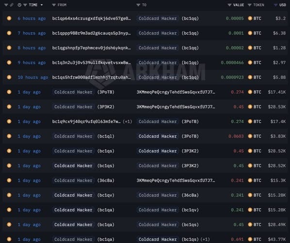 The image displays a transaction ledger showing numerous transfers from various "Coldcard Hacker" addresses (labeled with tags like bc1qqs, bc1qv, 3PoTB, 36c8a, 3P3K2) to other addresses, with amounts ranging from 0.0001 BTC to 0.691 BTC, summing to tens of thousands of dollars per transaction. This relates to the post by illustrating the piecemeal draining of funds from the compromised Coldcard wallet, visually supporting the claim that stolen Bitcoin has accumulated to roughly 2,055 BTC (~$130 million) through many small outbound transfers.