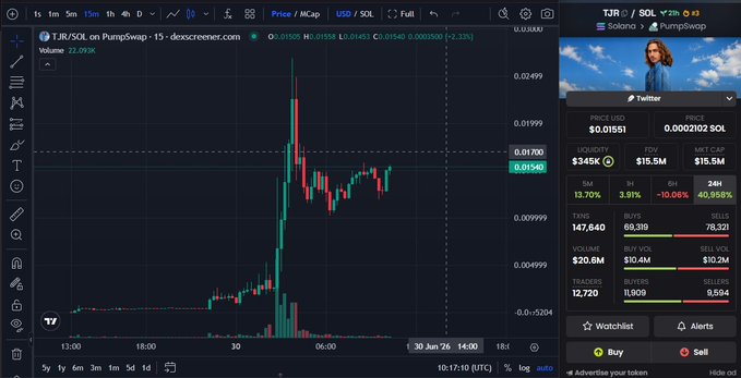 A Dexscreener chart showing the TJR/SOL token trading pair on Pumpswap with a price of 0.01551 SOL and +21% gain, alongside Twitter/X social links.