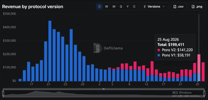 A DeFiLlama chart titled "Revenue by protocol version" displays stacked bar data of daily revenue split between PONS V1 (blue) and V2 (pink) protocol versions, with a tooltip highlighting August 25, 2026 showing a total of $199,411 ($141,220 from V2 and $58,191 from V1), supporting the post's claim that $PONS generated nearly $200,000 in 24-hour fee revenue.