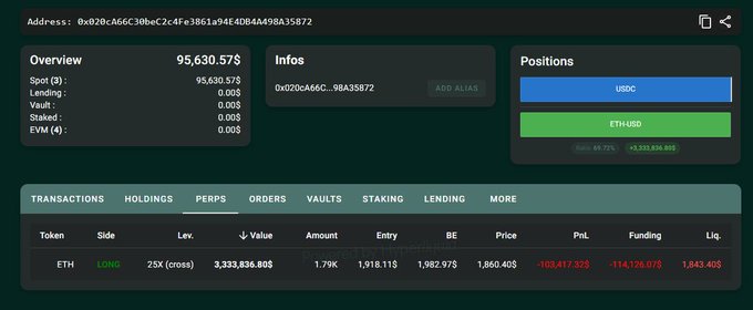 A cryptocurrency trading dashboard showing a portfolio worth $95,630.57$ with a long ETH perpetual position at 25x leverage showing a significant unrealized loss of -$403,417.37$ and funding of -114,126.07$.