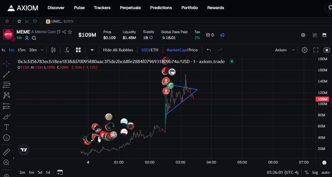 A cryptocurrency trading interface from AXIOM showing the MEME token (A Meme Coin) at $1.09 with market cap data and a price chart displaying a triangular chart pattern formation.