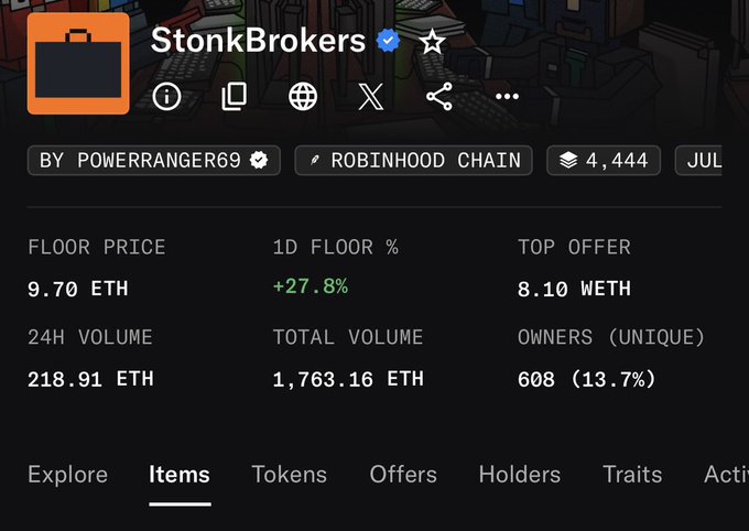 StonkBrokers NFT collection page on Robinhood Chain showing a floor price of 9.70 ETH, 24h volume of 218.91 ETH, 1D floor change of +27.8%, and 608 unique owners.