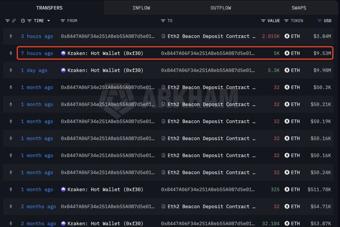 A whale tracker screenshot highlights a recent 5,000 ETH ($9.53M) transfer from "Kraken: Hot Wallet (0xf30)" to address "0x8447A06F34e251Aeb55A0B7d5e01..." 7 hours ago, shown in a red box, confirming the post's claim of the whale's latest $9.53M ETH purchase. Additional transaction history visible in the list supports the cumulative 10,657 ETH ($20.07M) total acquisition mentioned in the post.