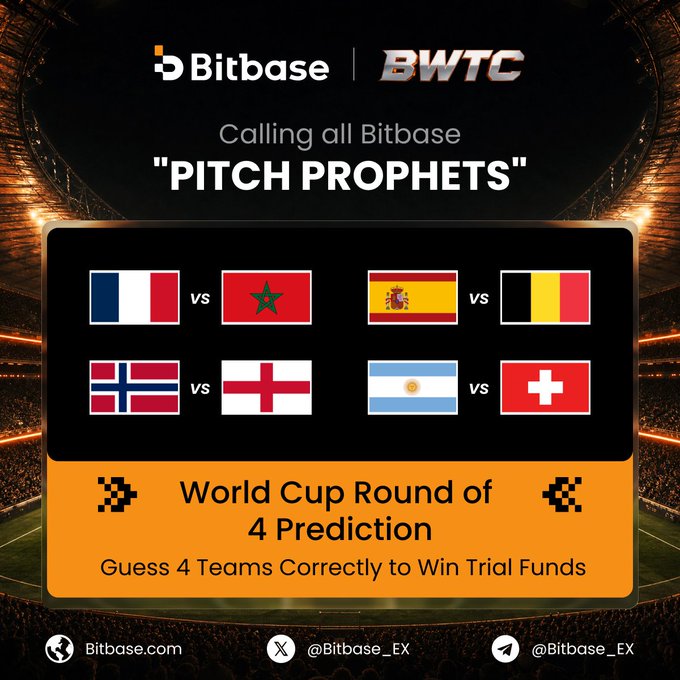 A promotional graphic from Bitbase (BWTC) featuring a World Cup Round of 4 Prediction contest, showing matchups between France vs Morocco, Spain vs Belgium, Norway vs England, and Argentina vs Switzerland, where followers can guess the correct Top 4 teams to win trial funds. The image complements the post's call for "Pitch Prophets" to predict the 2026 World Cup Top 4 teams for a 20 USDT bonus by displaying the potential semifinal matchups.