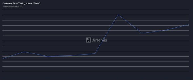 A line chart titled 'Gardano - Token Trading Volume / FDMC' against a dark background, with an 'Artemis' watermark.