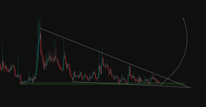 A candlestick chart on a black background shows a descending triangle pattern with white trendlines converging toward the right, suggesting a potential breakout.