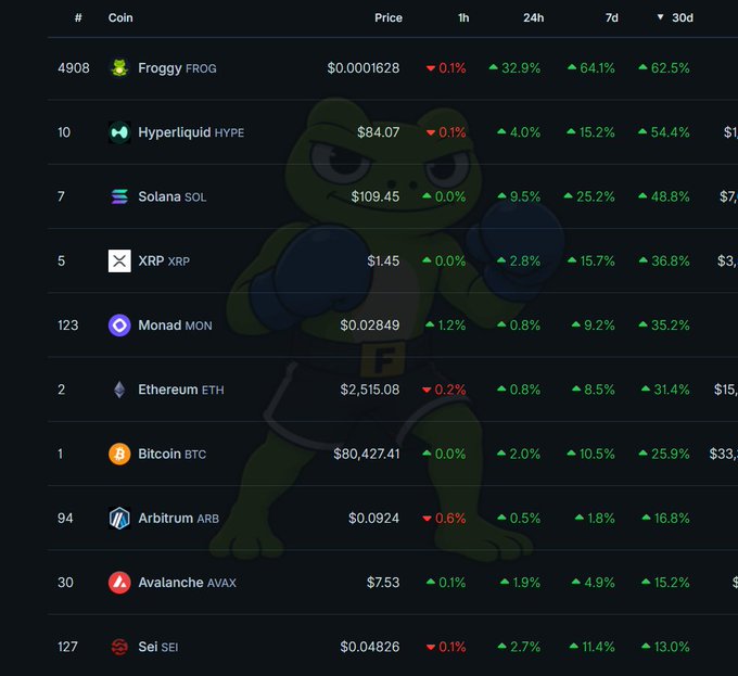A cryptocurrency price tracking table showing coins like Froggy (FROG), Hyperliquid (HYPE), Solana (SOL), XRP, Monad (MON), Ethereum (ETH), Bitcoin (BTC), Arbitrum (ARB), Avalanche (AVAX), and Sei (SEI) with their prices and percentage changes over various timeframes, overlaid on a frog image.