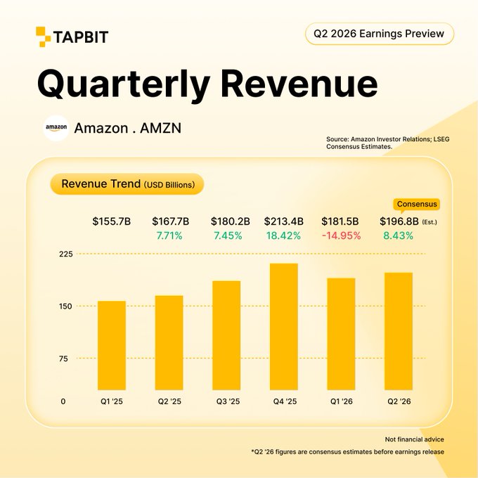 A Tapbit infographic titled 'Quarterly Revenue' for Amazon (AMZN) showing revenue trends from $155.7B in Q1 '25 to a consensus estimate of $196.8B for Q2 '26.