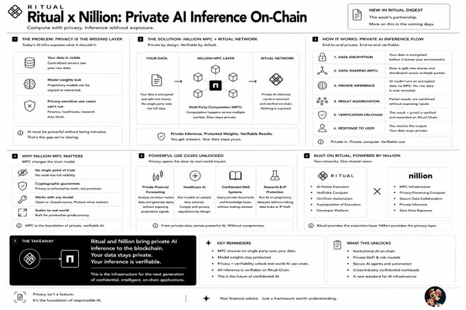 An informational infographic titled 'Ritual x Nillion: Private AI Inference On-Chain' explaining the problem of AI privacy and how Nillion MPC and the Ritual Network provide secure, verifiable AI inference solutions.