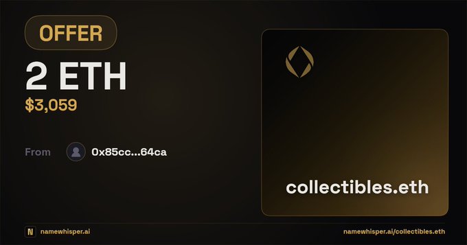 A dark-themed offer card on namewhisper.ai displays a 2 ETH ($3,059) bid from wallet 0x85cc...64ca on the ENS domain "collectibles.eth." The image visually confirms the details mentioned in the post, showing the active offer placement on this clean dictionary-word domain.