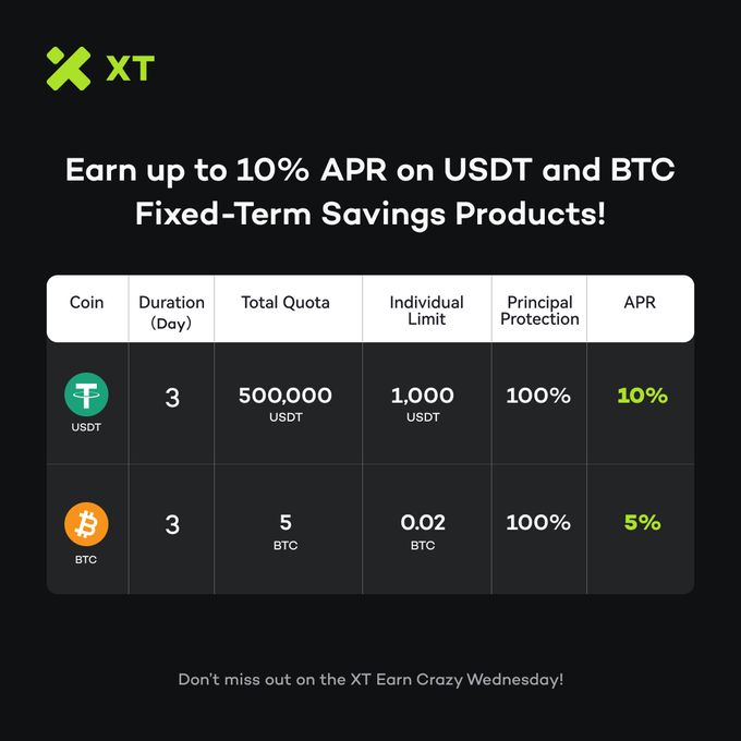 XT exchange promotional graphic offering 'Earn up to 10% APR on USDT and BTC Fixed-Term Savings Products,' with a table showing 10% APR on USDT and 5% APR on BTC for 3-day durations.