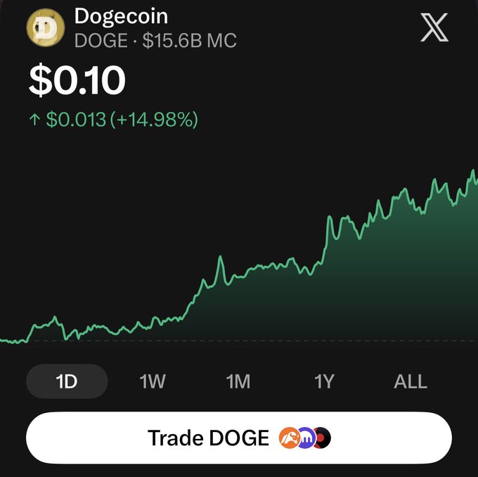 A Robinhood chart showing Dogecoin (DOGE) at $0.10, up $0.013 (+14.98%) with a market cap of $15.6B.