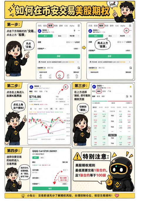 A Chinese-language infographic titled '如何在币安交易美股期权' (How to Trade US Stock Options on Binance), showing step-by-step screenshots of trading QQQ Call options on the Binance app.