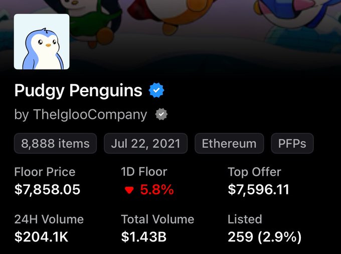 Pudgy Penguins NFT collection page by TheIglooCompany showing 8,888 items, launched Jul 22, 2021 on Ethereum, with a floor price of $7,858.05 (down 5.8%) and total volume of $1.43B.