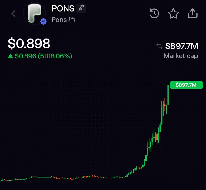 A financial chart screenshot for the cryptocurrency 'PONS' showing a massive price increase to $0.898, a market cap of $897.7M, and a 51118.06% gain.