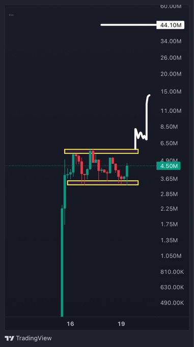 A TradingView chart for token $DAWG showing a price surge from around $4.50M market cap to a $44.10M peak, with a breakout pattern highlighted by yellow rectangles suggesting potential further upward momentum toward the next $44M target on BNB.