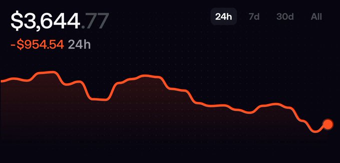 A cryptocurrency or stock price chart showing a value of $3,644.77, with a 24-hour change of -$954.54 and a downward-trending orange line.