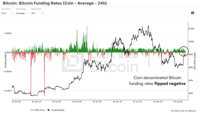 A chart titled 'Bitcoin: Bitcoin Funding Rates (Coin - Average - 24h)' from Look Into Bitcoin showing BTC price and funding rates over time, with annotation noting 'Coin denominated Bitcoin funding rates flipped negative' near the circled recent data point.