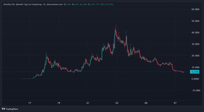 This is a chart showing the market cap of $Jimothy/SOL on PumpSwap, which recently reached a current market cap of $6.21M. The accompanying post expresses bullish sentiment for $Jimothy, expecting a price reversal and a market cap reaching $100 million.