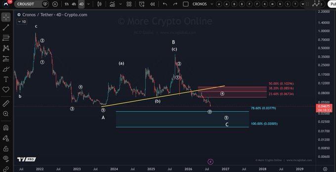 A TradingView chart of Cronos/Tether (CRO/USDT) on the 4D timeframe from Crypto.com shows a bearish Elliott Wave count extending a third wave downward, with Fibonacci retracement levels marking $0.0379 (78.60%) as a key support zone near the current price of $0.04615, aligning with the post's forecast that $0.03779 is the next support level to watch.