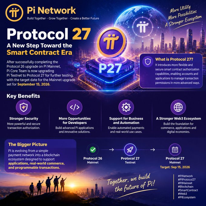 A promotional graphic for Pi Network announcing "Protocol 27: A New Step Toward the Smart Contract Era," targeting Mainnet launch on September 15, 2026, after completing Protocol 26, with key benefits including stronger security, developer opportunities, business automation, and a stronger Web3 ecosystem.