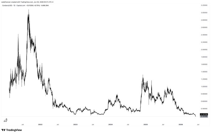 The image presents a chart of Cardano's share price over time, with black and white lines representing the value of the shares at different points within that period. The x-axis of the chart indicates the dates from the year 2000 through 2003, while the y-axis shows the shares' values in dollars. A downward trend is visible between 2000 and 2002. In relation to the post provided, this chart might be related to analyzing Cardano's performance during a specific time frame or comparing it with other cryptocurrency price movements.