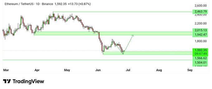 A TradingView daily chart of Ethereum (ETH/USDT) on Binance shows the price at 1,592.35 (+0.87%), with marked support zones around 1,500–1,570 and resistance levels near 1,942, 2,015, 2,400, and 2,463. The chart visually supports the post's claim of a double bottom formation near the 1.5k–1.57k support zone, with a possible upward move toward higher resistance levels if that zone holds.