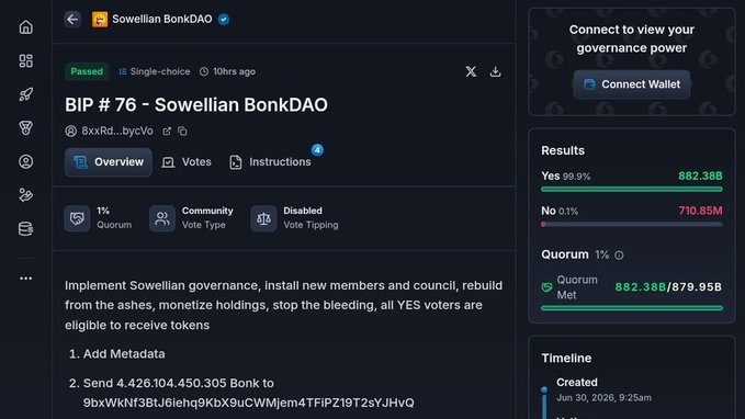 The image shows a Snapshot governance page for "BIP #76 – Sowellian BonkDAO," a proposal marked as "Passed" with 99.9% approval (882.38B Yes votes vs 710.85M No) that aimed to send approximately 4.4 trillion BONK tokens to a single address. This illustrates the exact scenario the post describes—a Bonk DAO member exploited their voting power to push through a ~$20M treasury transfer to themselves, which went unnoticed for 7 days.