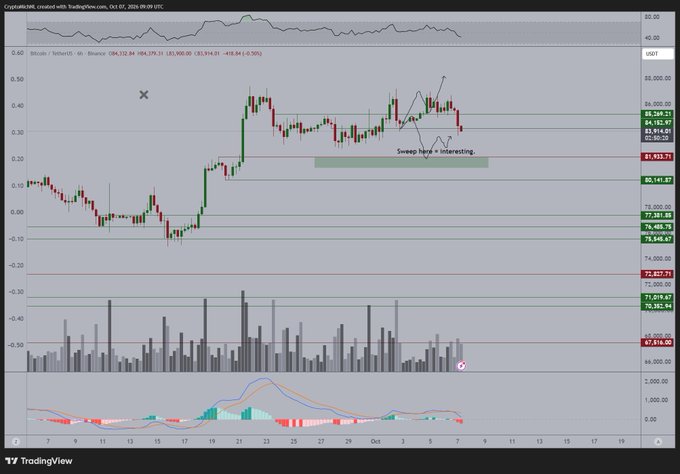 A Bitcoin/USDT candlestick chart on TradingView shows the price declining from a high near $83,400 toward support around $80,000, with an annotation reading "Sweep here = interesting" highlighting a potential liquidity grab and reversal zone, aligning with the post's prediction of a corrective sweep before a long entry opportunity.