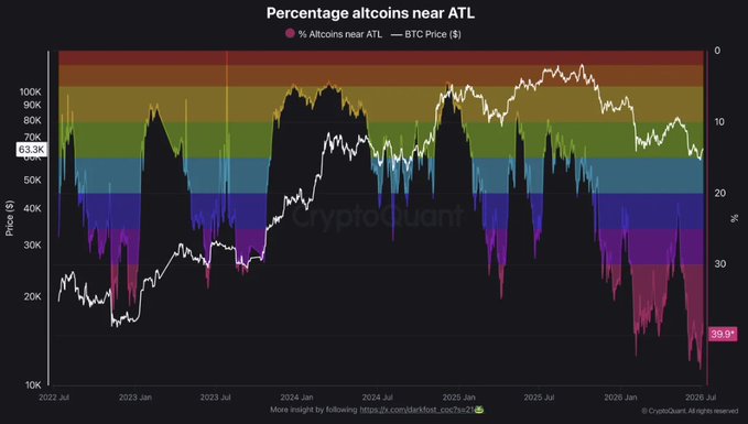 A CryptoQuant chart titled "Percentage altcoins near ATL" shows the percentage of altcoins trading near all-time lows has spiked to 39.9%, while BTC price is displayed at $63.3K on the left axis. The visualization tracks this divergence from 2022 to 2026, illustrating the extreme underperformance of altcoins relative to Bitcoin, supporting the post's claim about the need for selective exposure.