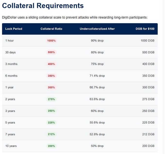 A table titled 'Collateral Requirements' explains DigiDollar's sliding collateral scale, showing lock periods from 1 hour (1000% ratio, 1000 DGB) down to 10 years (200% ratio, 200 DGB), with undercollateralized thresholds decreasing from 90% to 50% drop.