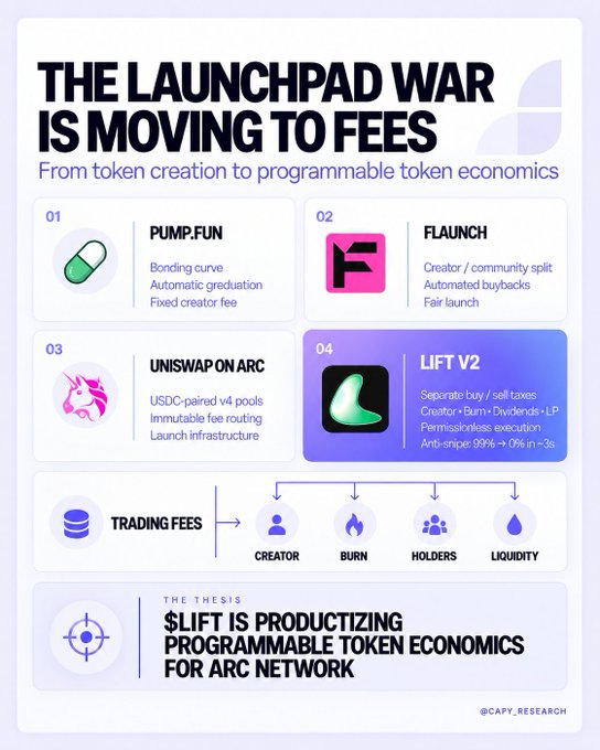 Infographic titled 'THE LAUNCHPAD WAR IS MOVING TO FEES' comparing Pump.fun, Flaunch, Uniswap on Arc, and Lift V2, with the thesis that '$LIFT is productizing programmable token economics for Arc Network'.