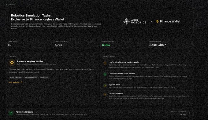 A promotional graphic for the Axis Robotics x Binance Wallet campaign, highlighting 1.5 million Axis Points available over 30 days for users who complete the 40 robotics simulation tasks through Binance Keyless Wallet to earn from a 1,500,000 Axis Points pool on Base Chain. The interface displays key stats (1,743 participants, 8,356 trajectories) and outlines the steps to participate, including logging in with Binance Keyless Wallet, completing tasks, signing on Base, and earning Axis Points.