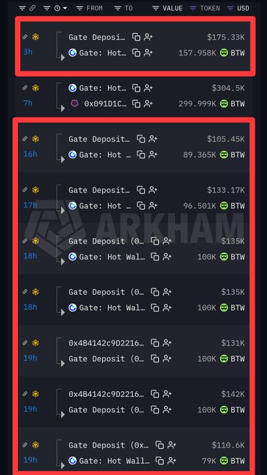 A cryptocurrency transaction tracking interface on Arkham displays multiple Gate.io deposit transactions in BTC, with values ranging from $105K to $175K highlighted in red boxes across various time stamps.