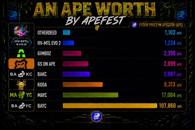 An infographic titled 'AN APE WORTH BY APEFEST' displaying floor prices in APECOIN (APE) for various NFT collections, with BAYC at the top at 107,860 APE.