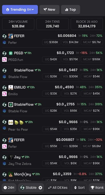 The image displays a trending tokens dashboard on what appears to be a DEX tracker, highlighting StableFlow and PEGD as top performers on the Stable Chain, with 24H volume of $28.8M and showing notable gains like PEGD.fun up 5% and Emilio up 351%. This aligns with the post's bullish outlook on Stable Chain, visually supporting the claim of growing opportunity by showcasing the ecosystem's active tokens, trading volume, and emerging gems like the $6.7M MCAP FEFER token.