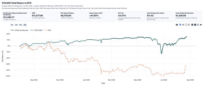 A financial chart titled '$10,000 Total Return vs BTC' compares a '$TRC No Reinvest' line (green, up ~15%) with a '$BTC DRIP' line (orange, down ~50%) from September 2025 to August 2026, showing metrics like DRIP $11,577, BTC $6,703, and dividend yields.