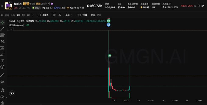 A TradingView chart of the 'build' token (build) paired with USDT on GMGN.AI, showing a dramatic price pump and dump pattern with a current price of $169.73K and +102.60% gain.