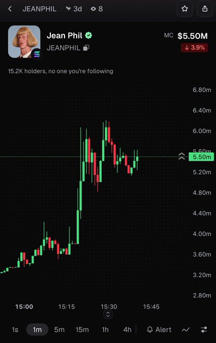 A mobile chart shows the JEANPHIL memecoin with a market cap of $5.50M, down 3.9% in 3 days, featuring 15.2K holders and a candlestick chart rising to 6.00m.