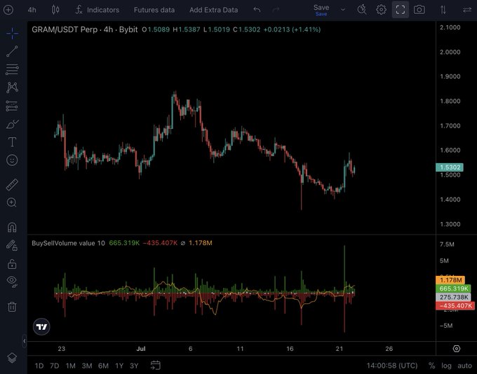 Trading chart screenshot showing the GRAM/USDT Perpetual pair on Bybit at $1.5302 (+1.41%) on a 4-hour timeframe, with a BuySellVolume indicator displaying a value of 665.319K.