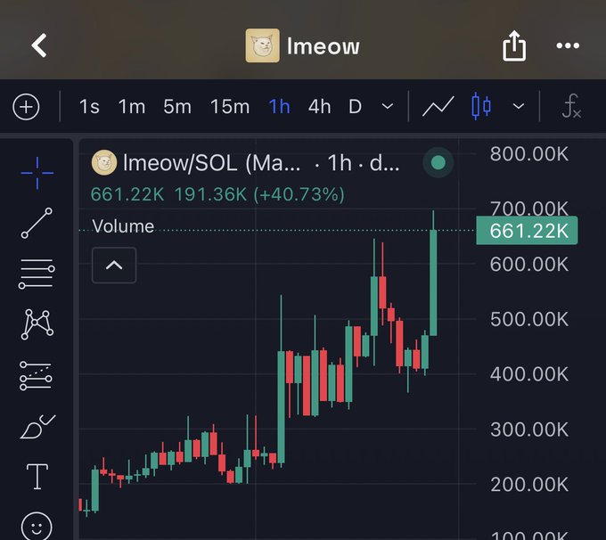 A TradingView chart of the meme coin "lmeow/SOL" shows a 1-hour price surge to $661.22K, up 40.73%, nearing a new high of $700K and approaching the $1 million target hyped in the post.