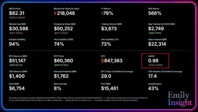 A financial dashboard from Emily Insight displaying MSTR metrics including META Price $82.31, Bitcoin Per Share 218,046, BTC Price $60,360, and a highlighted mNAV of 0.98.