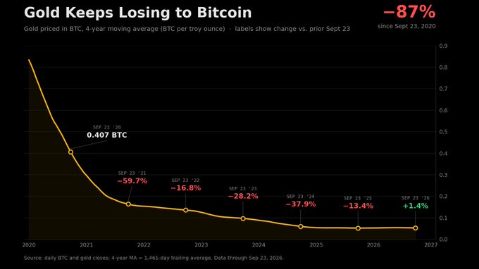 A chart titled 'Gold Keeps Losing to Bitcoin' showing gold priced in BTC on a 4-year moving average, with gold down 87% since September 23, 2020.