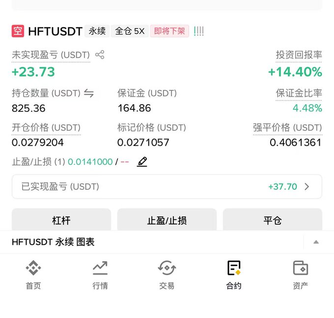 A trading screenshot of a short (空) HFTUSDT perpetual futures position showing an unrealized profit of +23.73 USDT (+14.40% return) on 825.36 units with 5X leverage, while the realized PnL of +37.70 USDT corresponds to the poster's mention of losing 37u in fees.