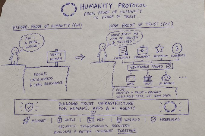 A hand-drawn diagram titled 'HUMANITY PROTOCOL: FROM PROOF OF HUMANITY TO PROOF OF TRUST' illustrates the evolution from verifying humans ('Am I a real human?') with focus on uniqueness and Sybil resistance, to a new model ('What about me can be proven & trusted?') involving credentials, employment, reputation, and eligibility for verifiability with apps, DeFi, and AI agents, with the tagline 'Building trust infrastructure for humans, apps & AI agents' and mentions of Mainnet, ZKTLS, MCP, Walrus, and Fireblocks.