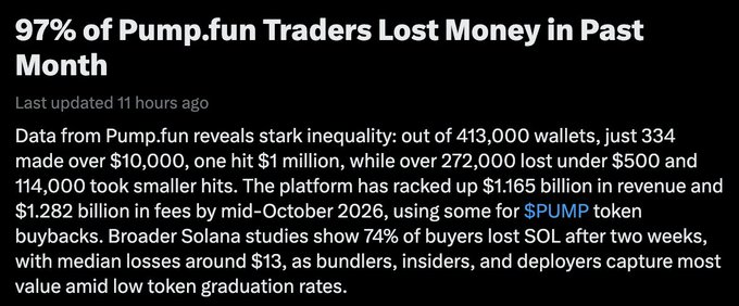 A news headline reports that 97% of Pump.fun traders lost money in the past month, with data showing 334 of 413,000 wallets earned over $10,000 while 272,000 lost under $500, generating $1.165 billion in revenue and $1.282 billion in fees by mid-October 2026, tied to the $PUMP token buybacks. The accompanying post contrasts this 97% loss rate with traditional stock trading's 71% loss rate, suggesting the high-risk appeal of crypto despite worse odds.