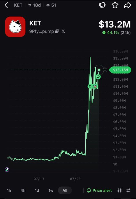 Trading chart showing the KET token up 44.1% in 24 hours at a market cap of $13.2M.