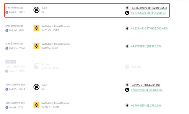A blockchain transaction log shows an "exec" trade via the 0x Protocol (0xa5c...9081) where 1,126.4409 ETH ($2,011,553) was exchanged for only 5,775.6631 LIT ($14,208.13), illustrating the disastrous swap that resulted in the trader losing over $1.99M in value.