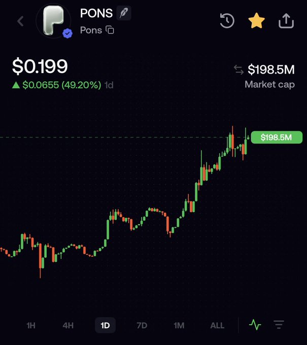 A cryptocurrency chart for $PONS showing a price of $0.199 with a 49.20% gain ($0.0655) in 24 hours and a $198.5M market cap, displaying a clear upward trend on the 1D timeframe. The rising chart visually confirms the post's celebration of $PONS reaching an all-time high.